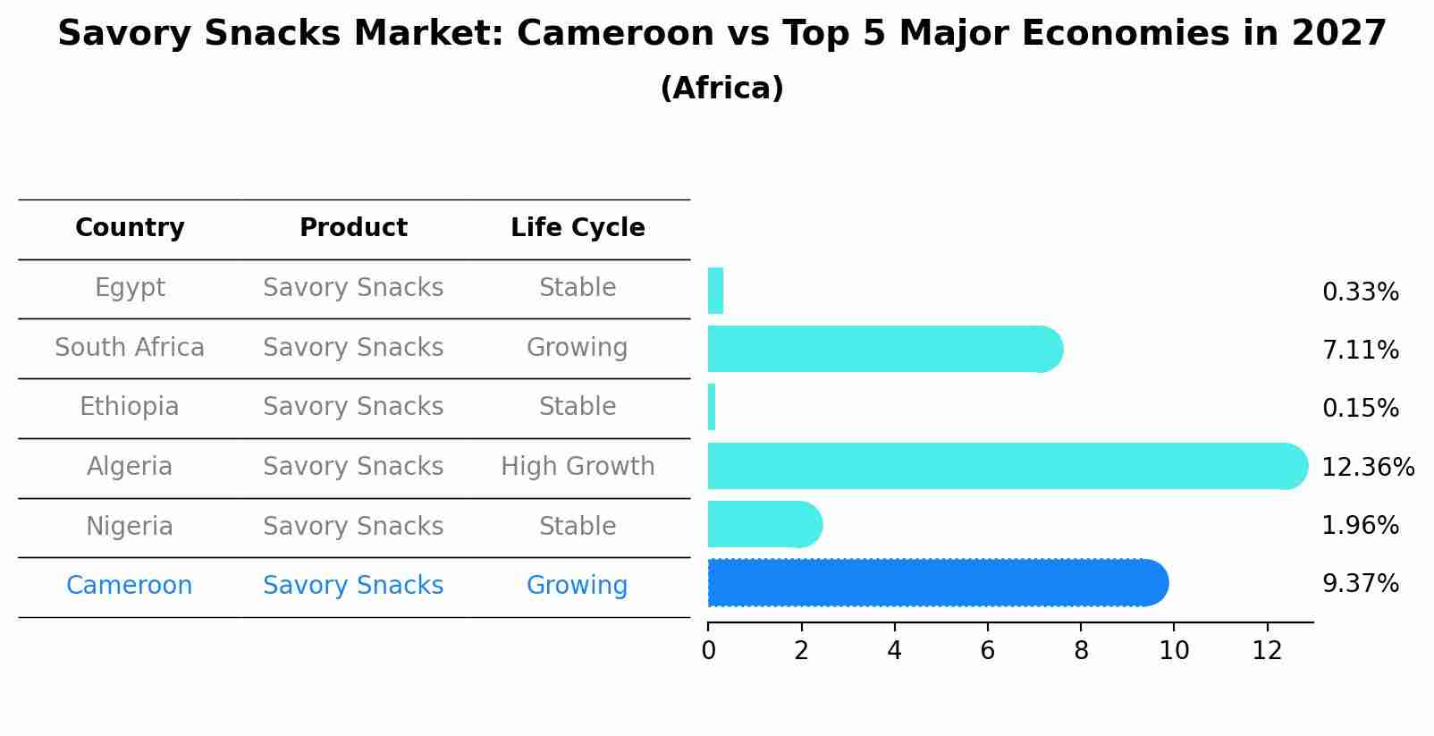 Savory Snacks Market: Cameroon vs Top 5 Major Economies in 2027 (Africa)