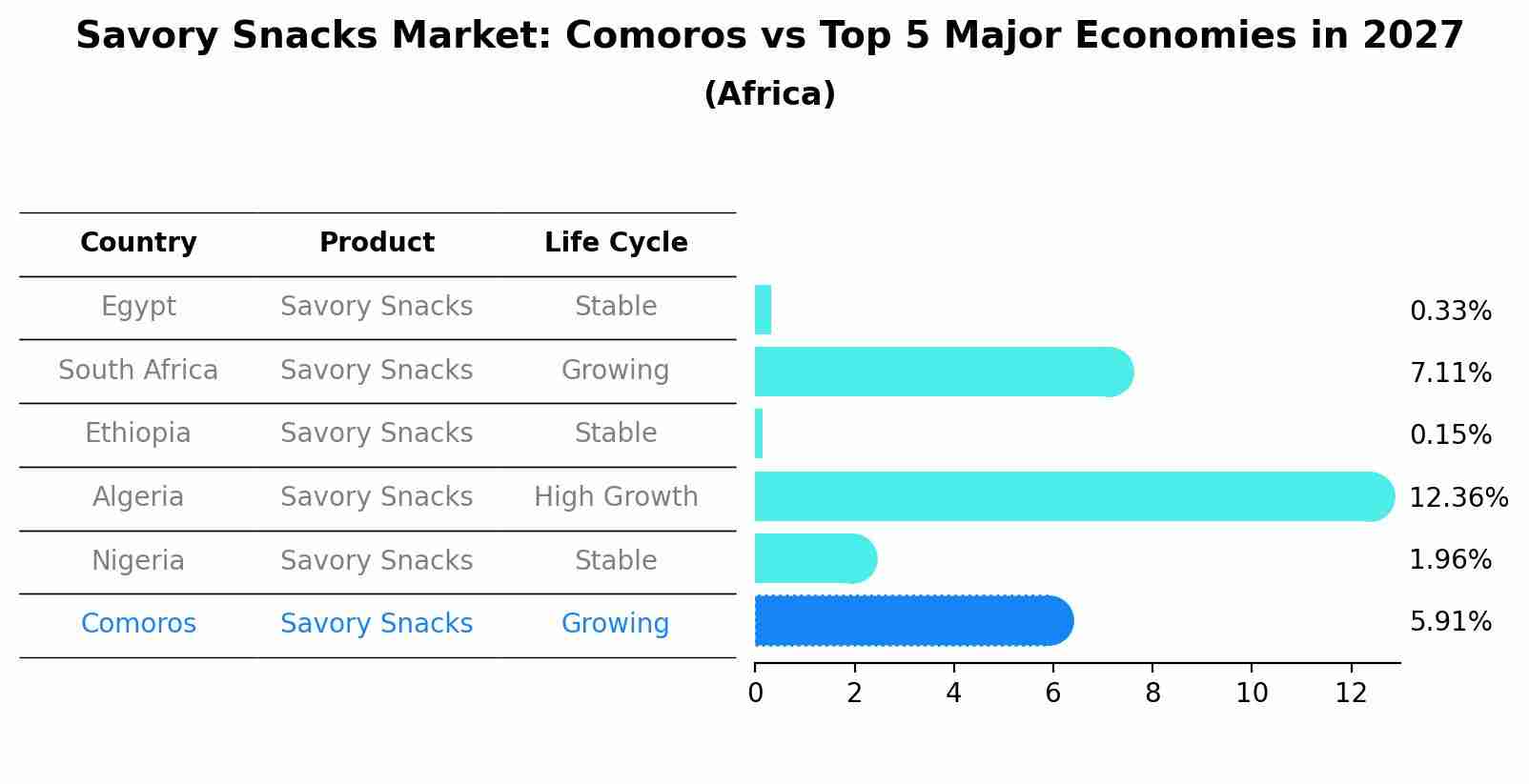 Savory Snacks Market: Comoros vs Top 5 Major Economies in 2027 (Africa)
