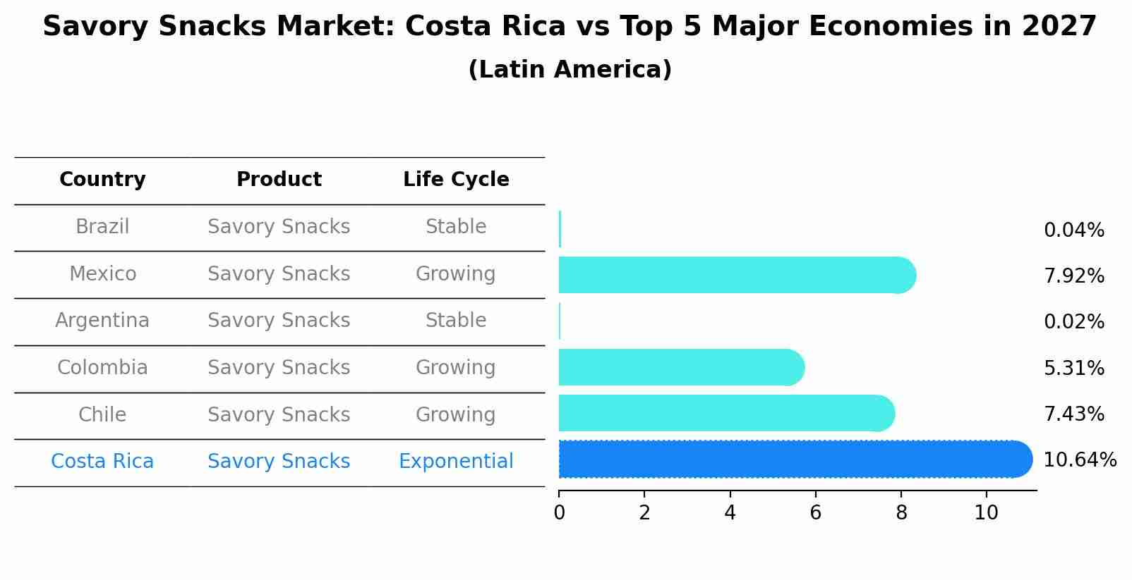 Savory Snacks Market: Costa Rica vs Top 5 Major Economies in 2027 (Latin America)