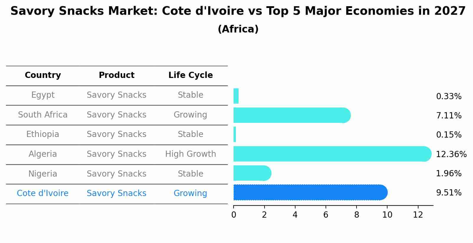Savory Snacks Market: Cote d'Ivoire vs Top 5 Major Economies in 2027 (Africa)