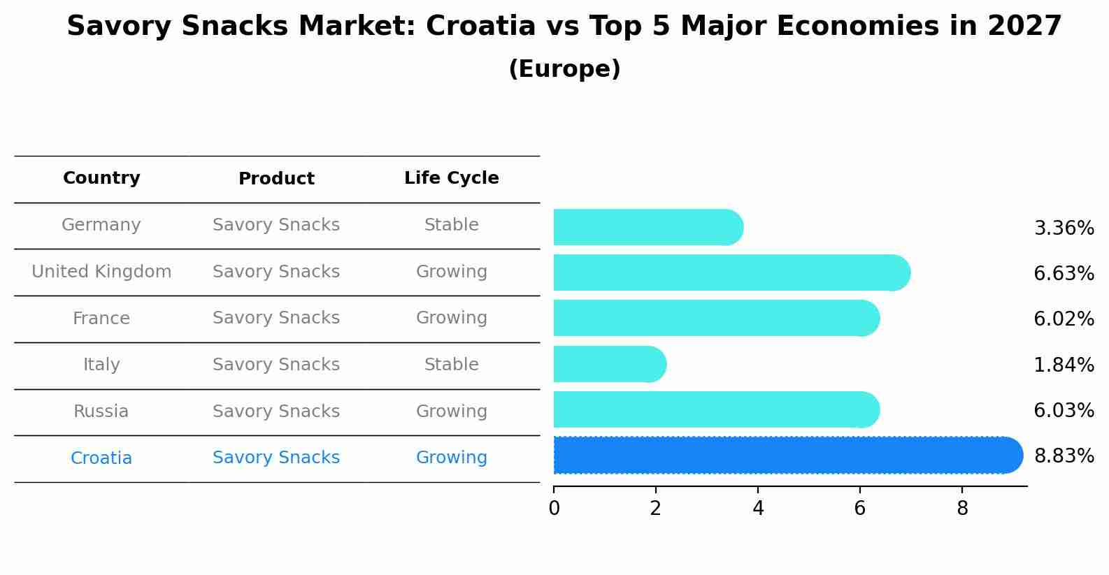 Savory Snacks Market: Croatia vs Top 5 Major Economies in 2027 (Europe)