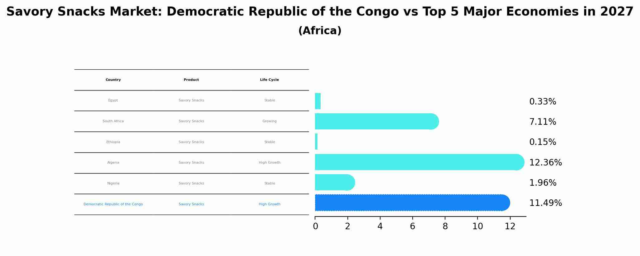 Savory Snacks Market: Democratic Republic of the Congo vs Top 5 Major Economies in 2027 (Africa)