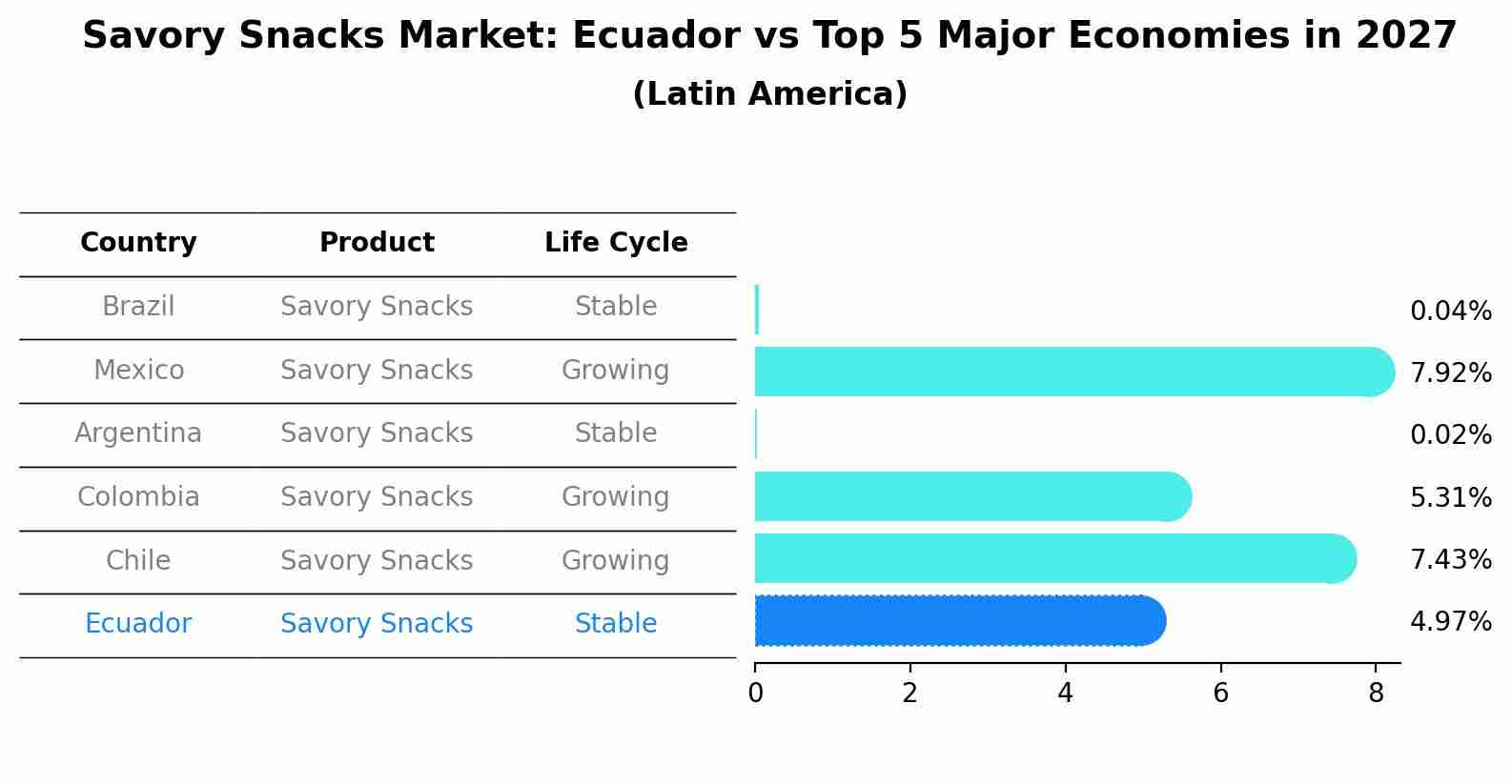 Savory Snacks Market: Ecuador vs Top 5 Major Economies in 2027 (Latin America)
