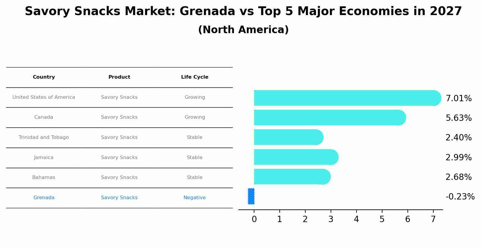 Savory Snacks Market: Grenada vs Top 5 Major Economies in 2027 (North America)
