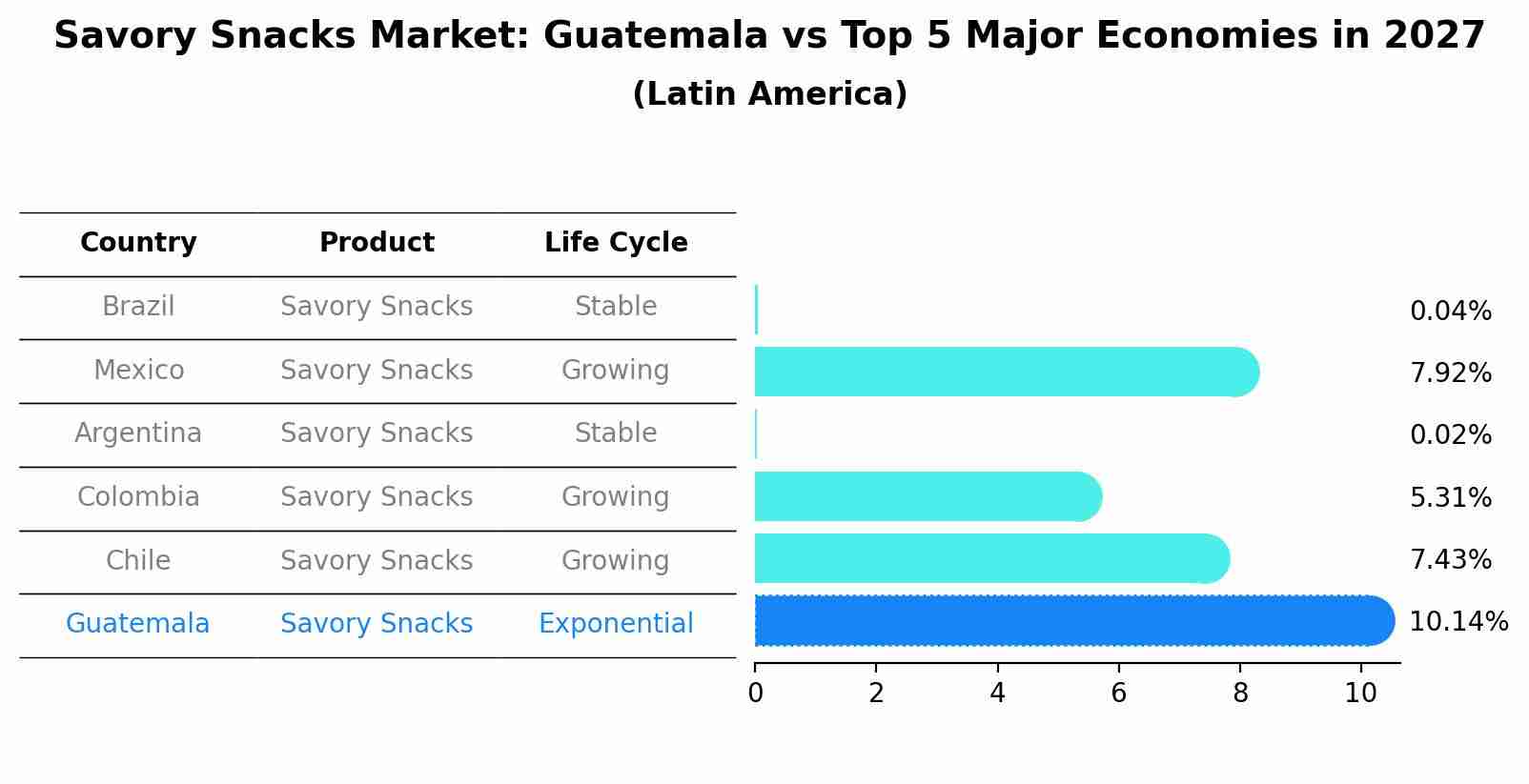Savory Snacks Market: Guatemala vs Top 5 Major Economies in 2027 (Latin America)