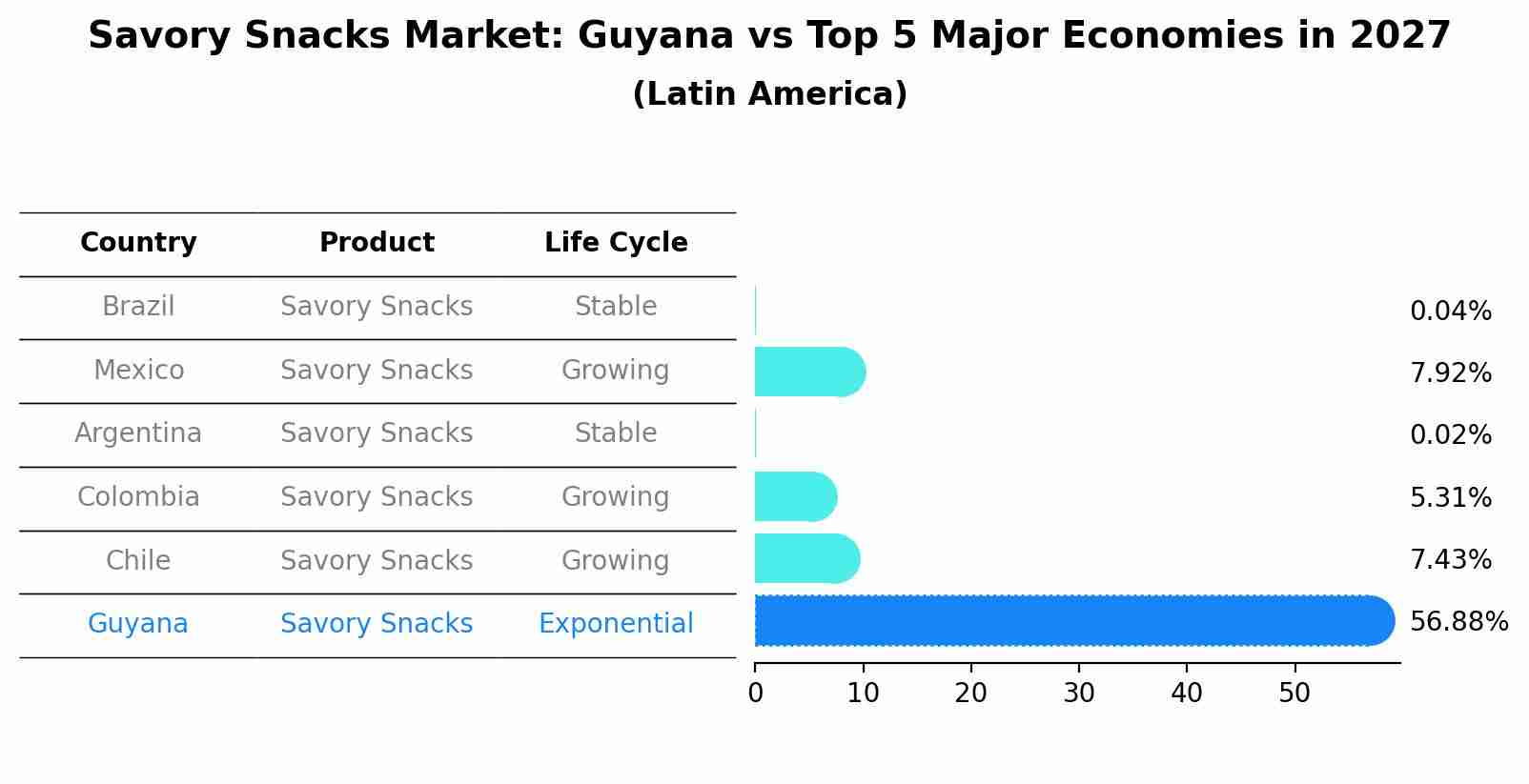 Savory Snacks Market: Guyana vs Top 5 Major Economies in 2027 (Latin America)
