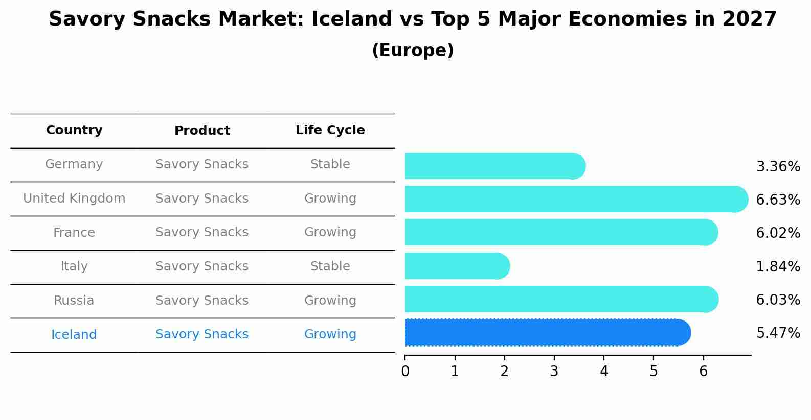 Savory Snacks Market: Iceland vs Top 5 Major Economies in 2027 (Europe)