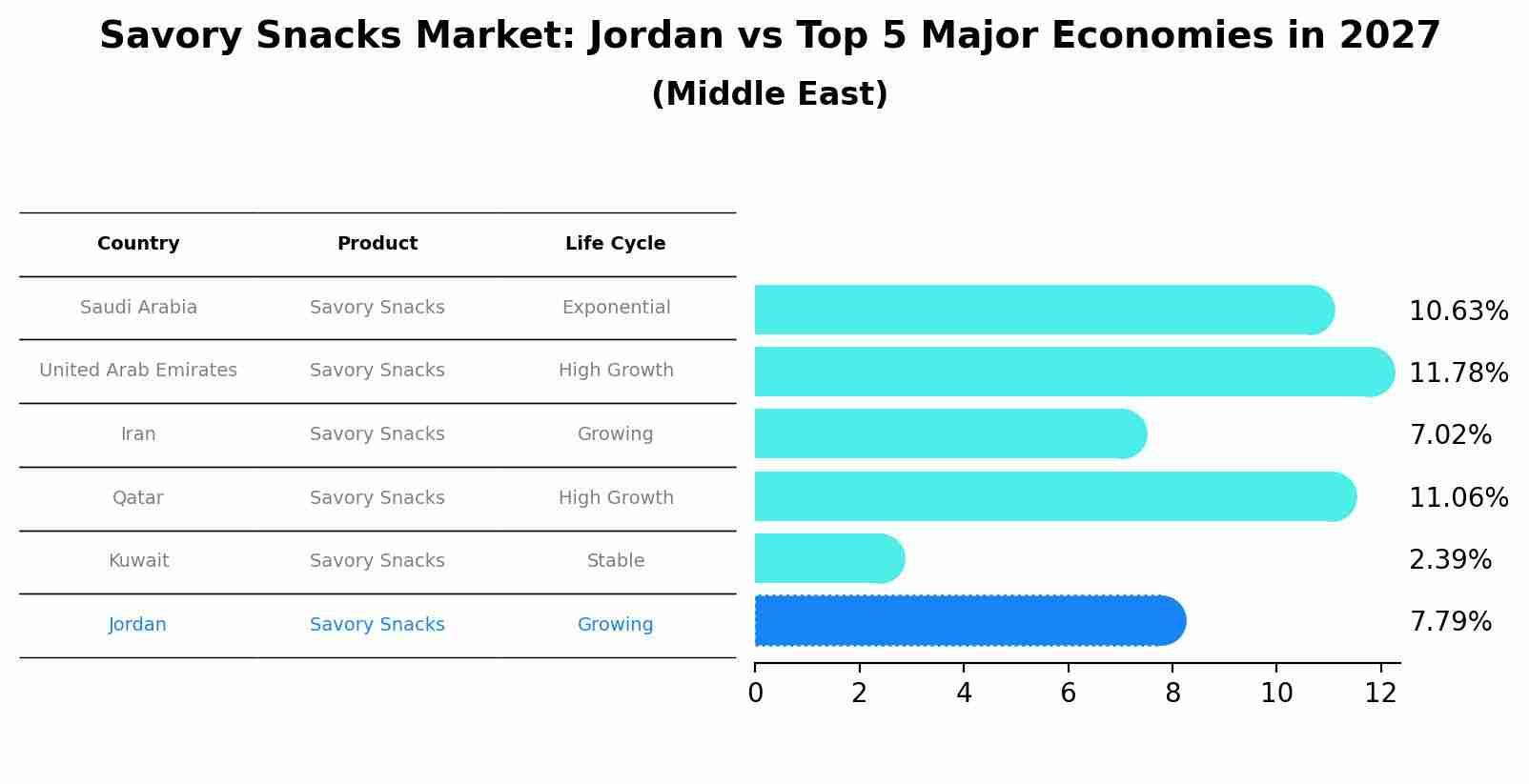 Savory Snacks Market: Jordan vs Top 5 Major Economies in 2027 (Middle East)