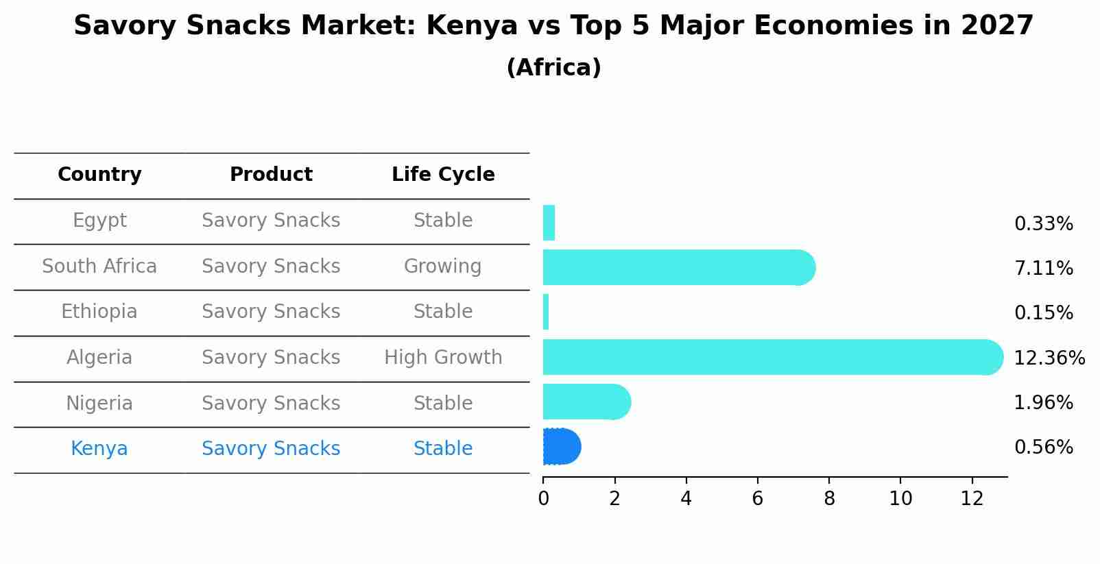 Savory Snacks Market: Kenya vs Top 5 Major Economies in 2027 (Africa)