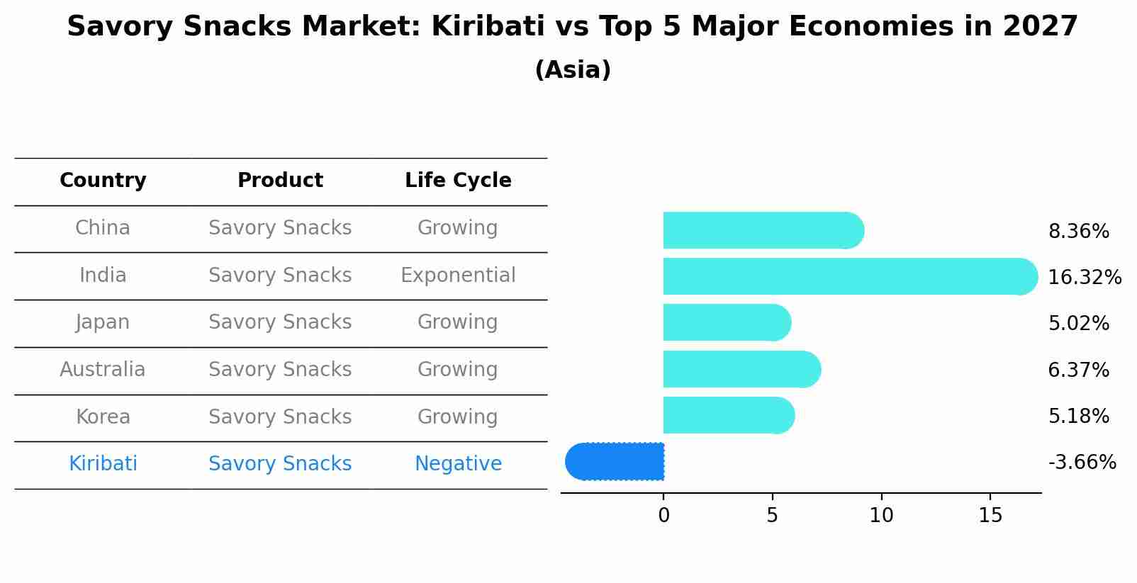 Savory Snacks Market: Kiribati vs Top 5 Major Economies in 2027 (Asia)