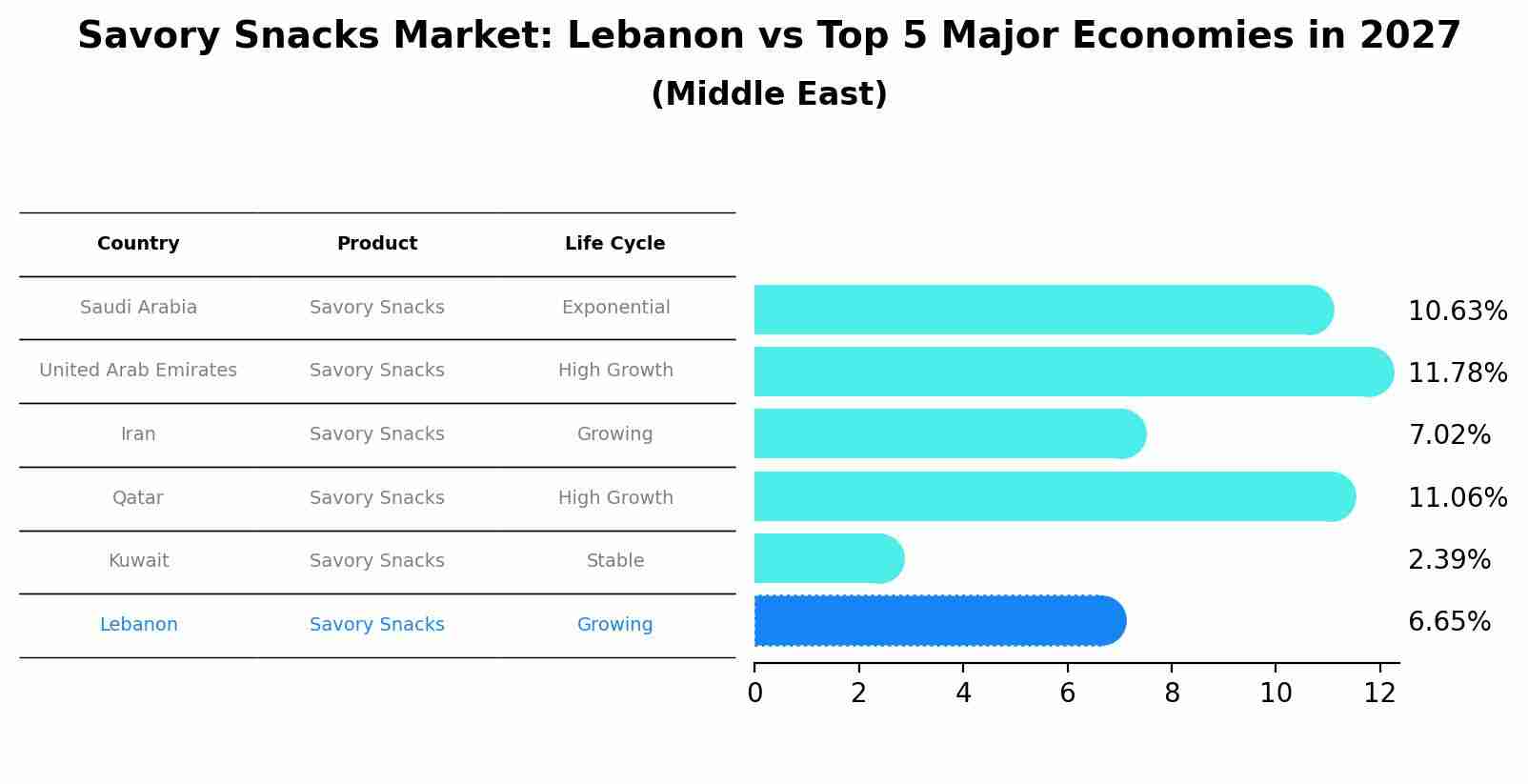 Savory Snacks Market: Lebanon vs Top 5 Major Economies in 2027 (Middle East)