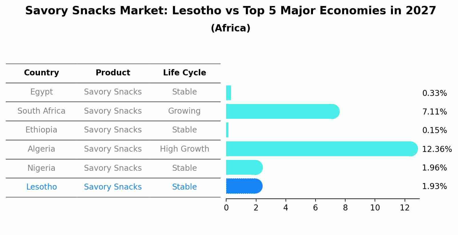 Savory Snacks Market: Lesotho vs Top 5 Major Economies in 2027 (Africa)