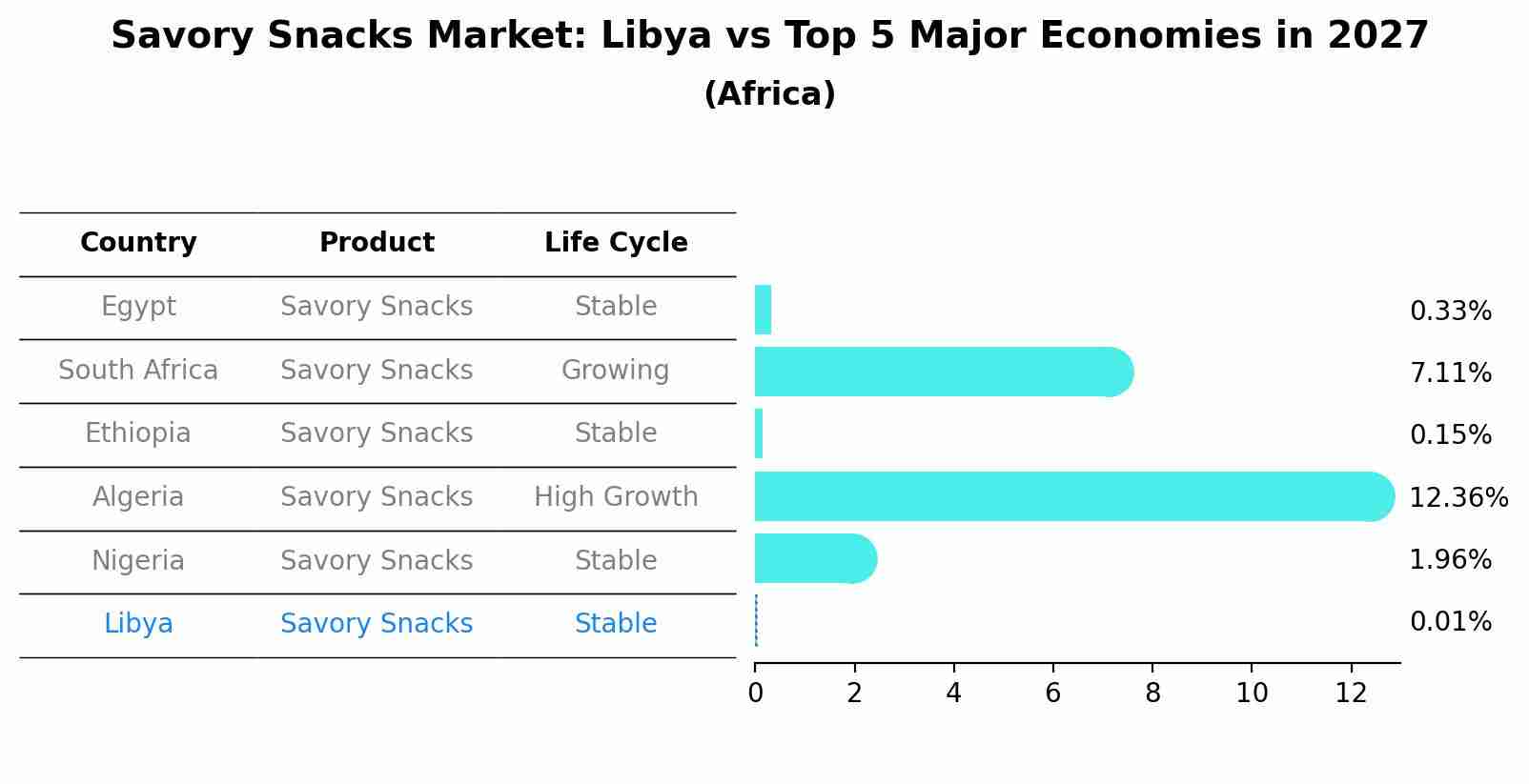 Savory Snacks Market: Libya vs Top 5 Major Economies in 2027 (Africa)