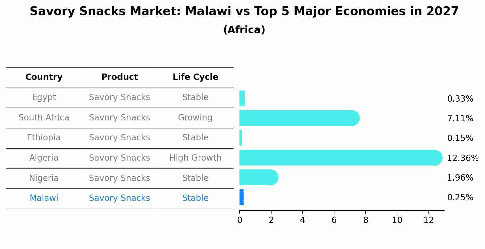 Savory Snacks Market: Malawi vs Top 5 Major Economies in 2027 (Africa)