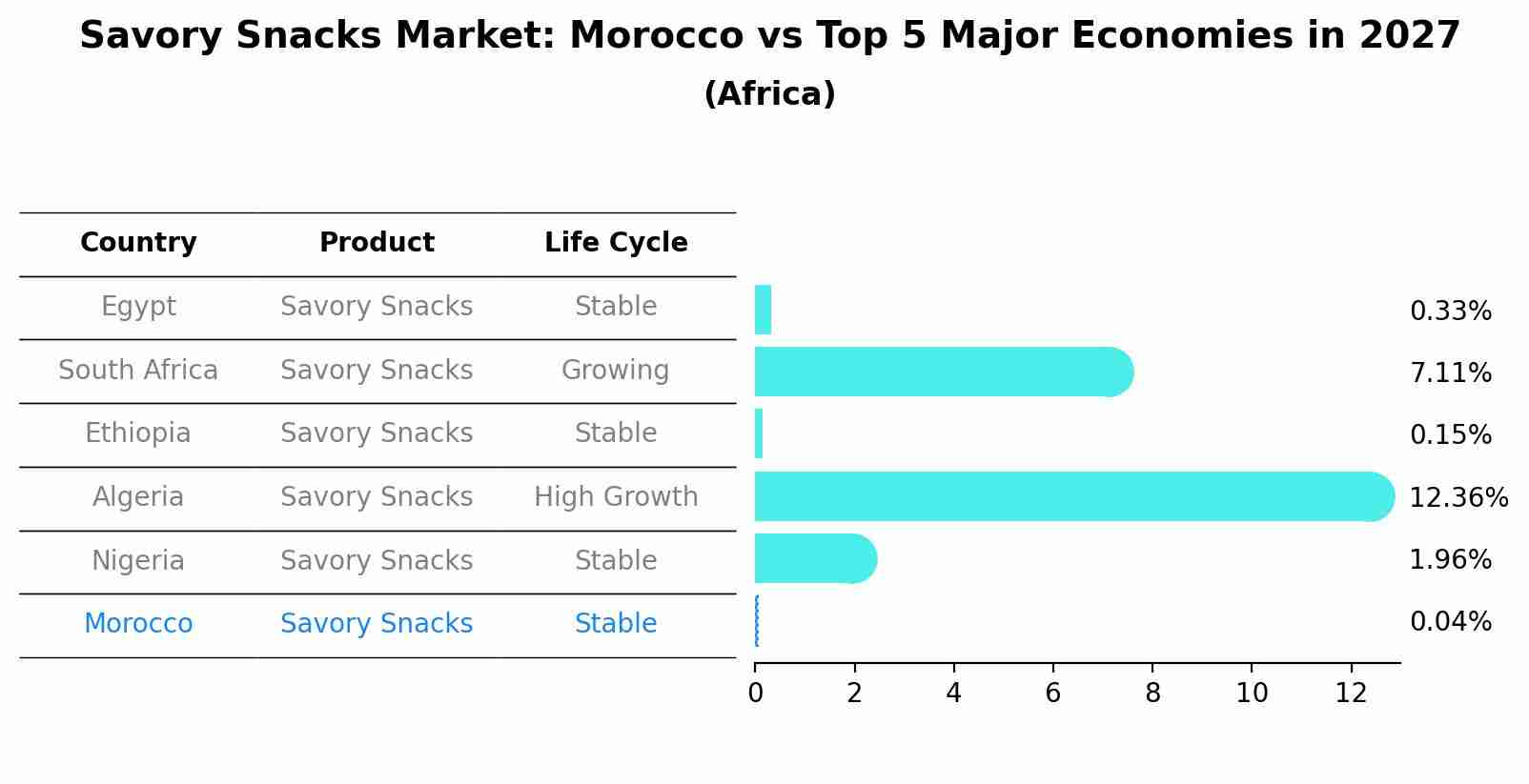 Savory Snacks Market: Morocco vs Top 5 Major Economies in 2027 (Africa)
