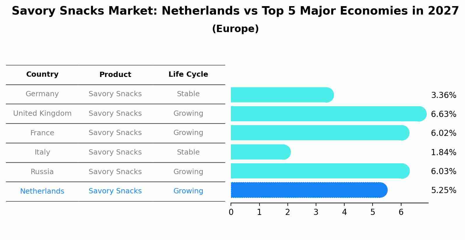Savory Snacks Market: Netherlands vs Top 5 Major Economies in 2027 (Europe)