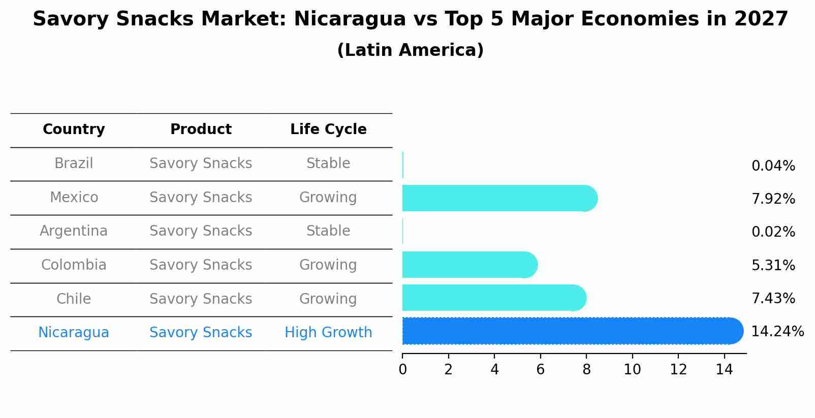 Savory Snacks Market: Nicaragua vs Top 5 Major Economies in 2027 (Latin America)