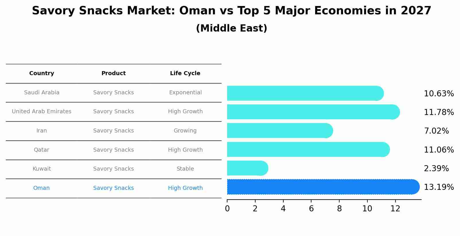 Savory Snacks Market: Oman vs Top 5 Major Economies in 2027 (Middle East)