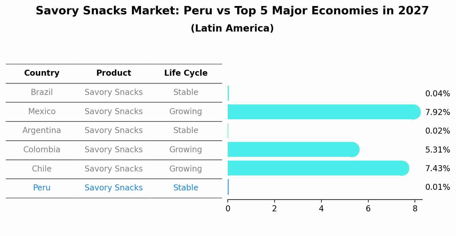 Savory Snacks Market: Peru vs Top 5 Major Economies in 2027 (Latin America)