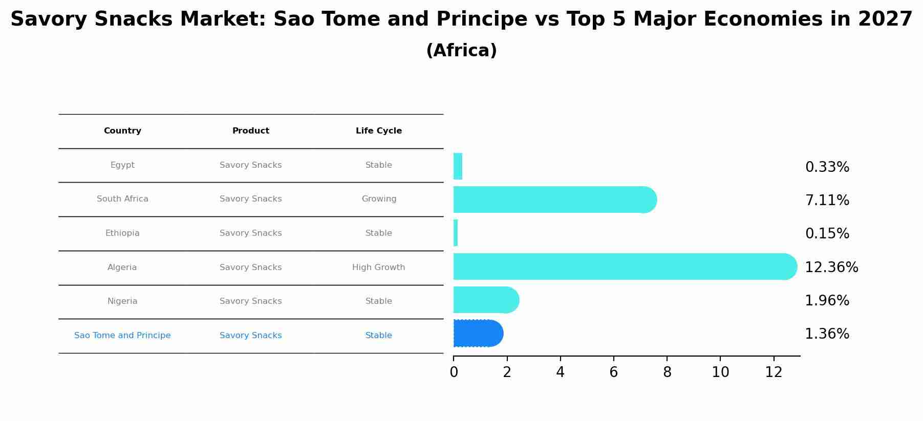 Savory Snacks Market: Sao Tome and Principe vs Top 5 Major Economies in 2027 (Africa)