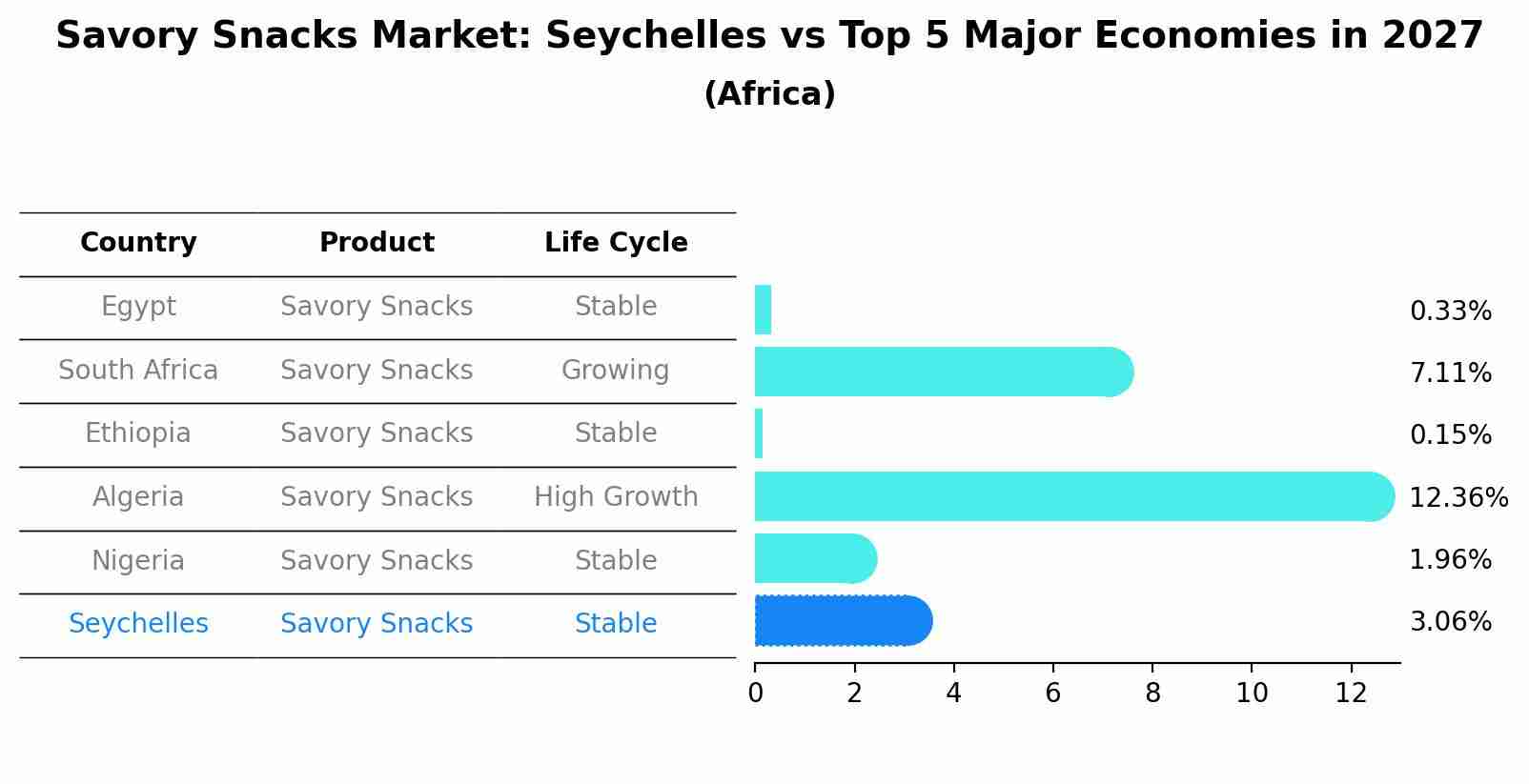 Savory Snacks Market: Seychelles vs Top 5 Major Economies in 2027 (Africa)