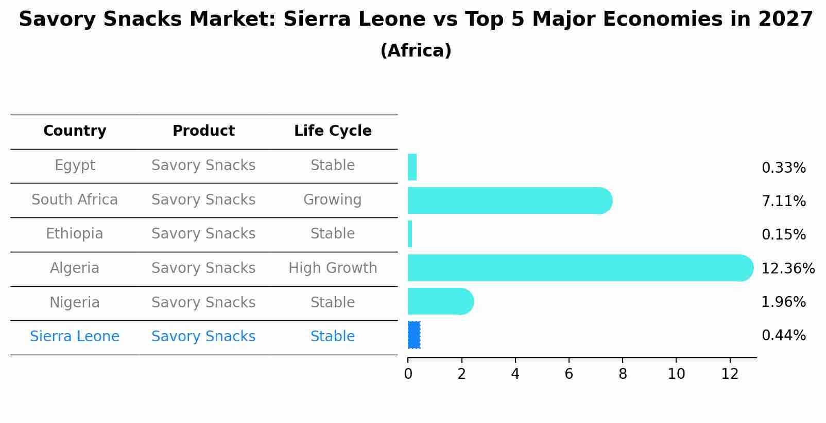 Savory Snacks Market: Sierra Leone vs Top 5 Major Economies in 2027 (Africa)