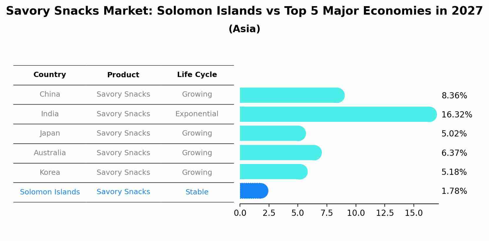 Savory Snacks Market: Solomon Islands vs Top 5 Major Economies in 2027 (Asia)