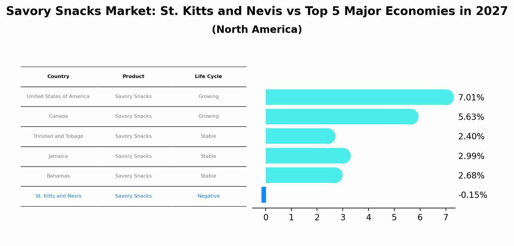 Savory Snacks Market: St. Kitts and Nevis vs Top 5 Major Economies in 2027 (North America)
