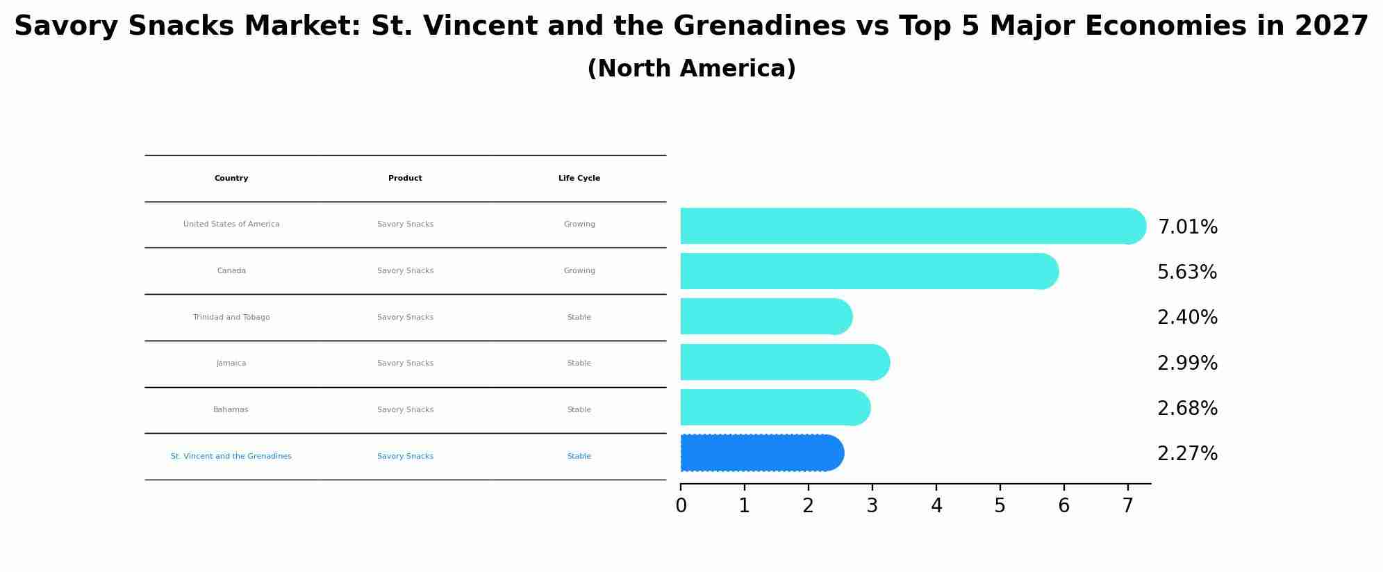 Savory Snacks Market: St. Vincent and the Grenadines vs Top 5 Major Economies in 2027 (North America)