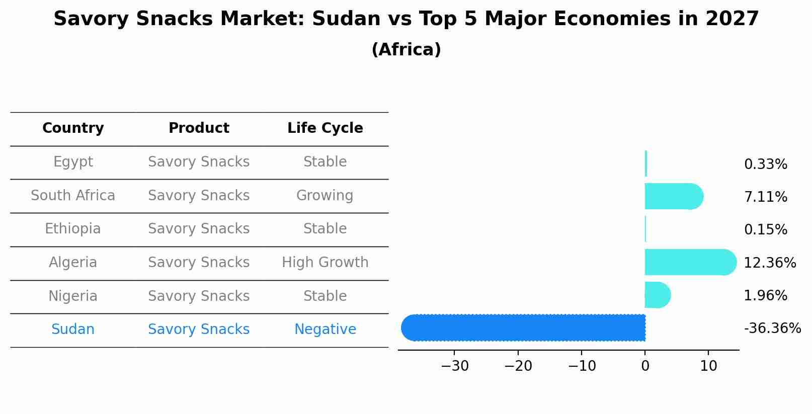 Savory Snacks Market: Sudan vs Top 5 Major Economies in 2027 (Africa)