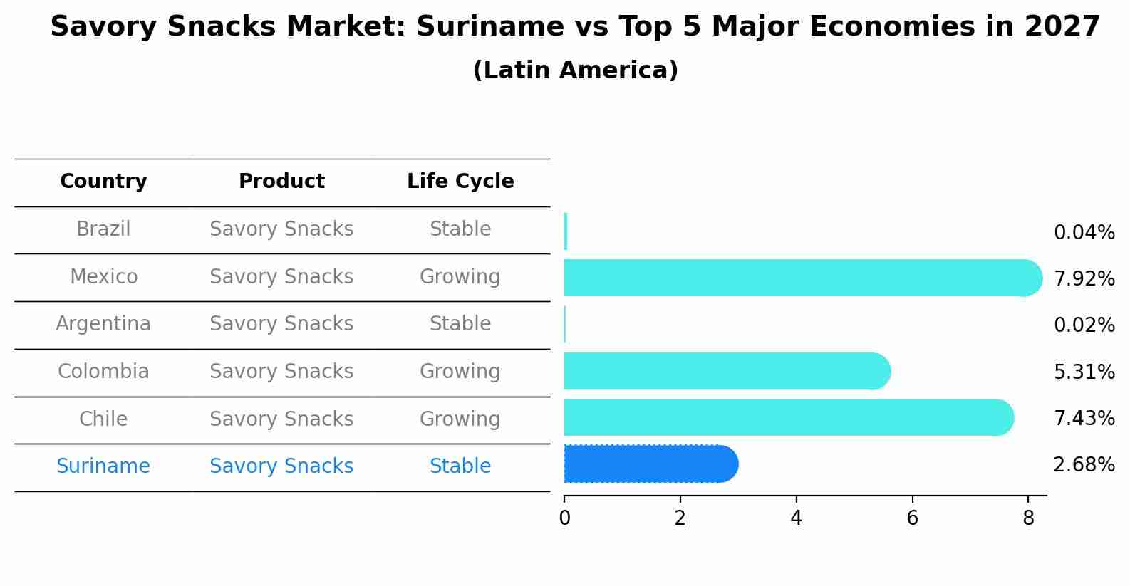 Savory Snacks Market: Suriname vs Top 5 Major Economies in 2027 (Latin America)