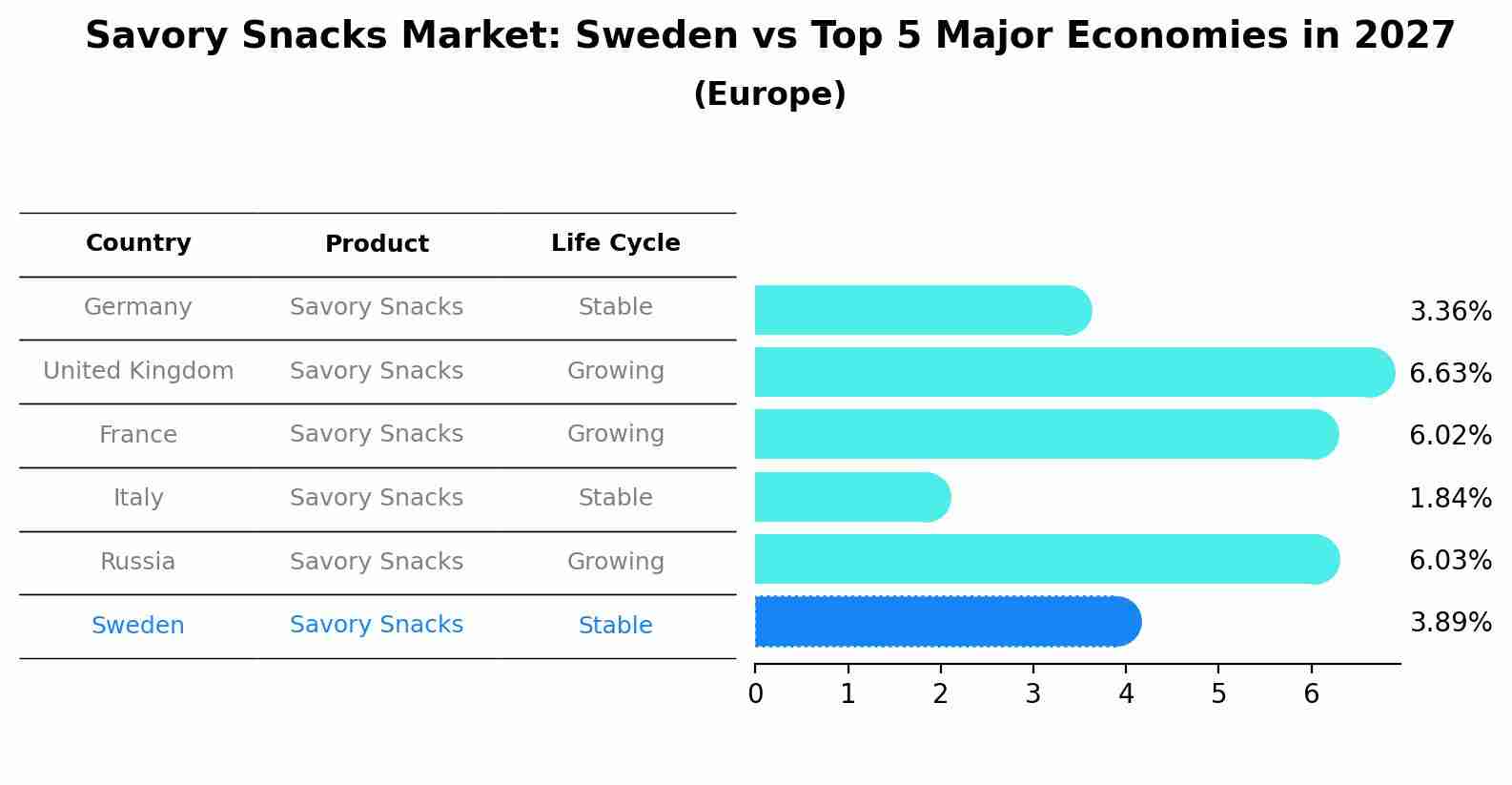 Savory Snacks Market: Sweden vs Top 5 Major Economies in 2027 (Europe)