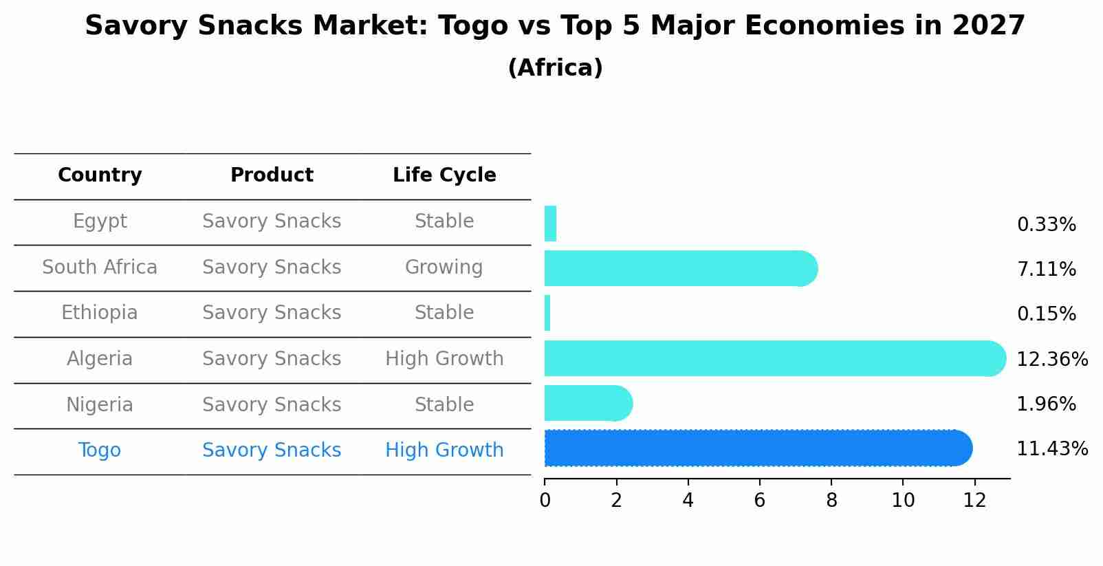 Savory Snacks Market: Togo vs Top 5 Major Economies in 2027 (Africa)