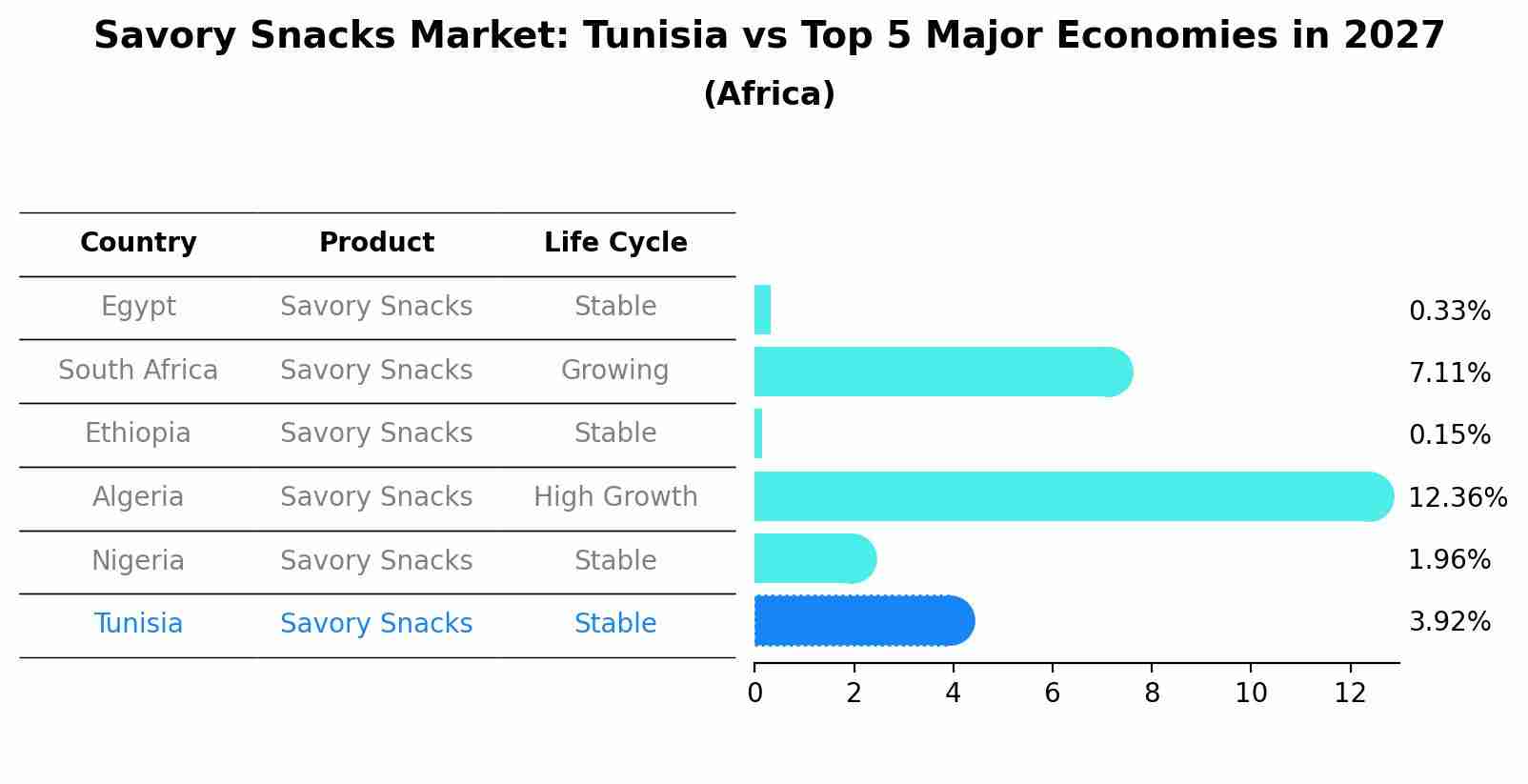 Savory Snacks Market: Tunisia vs Top 5 Major Economies in 2027 (Africa)
