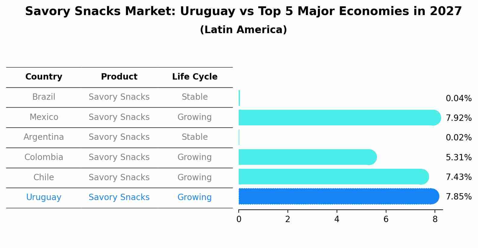 Savory Snacks Market: Uruguay vs Top 5 Major Economies in 2027 (Latin America)