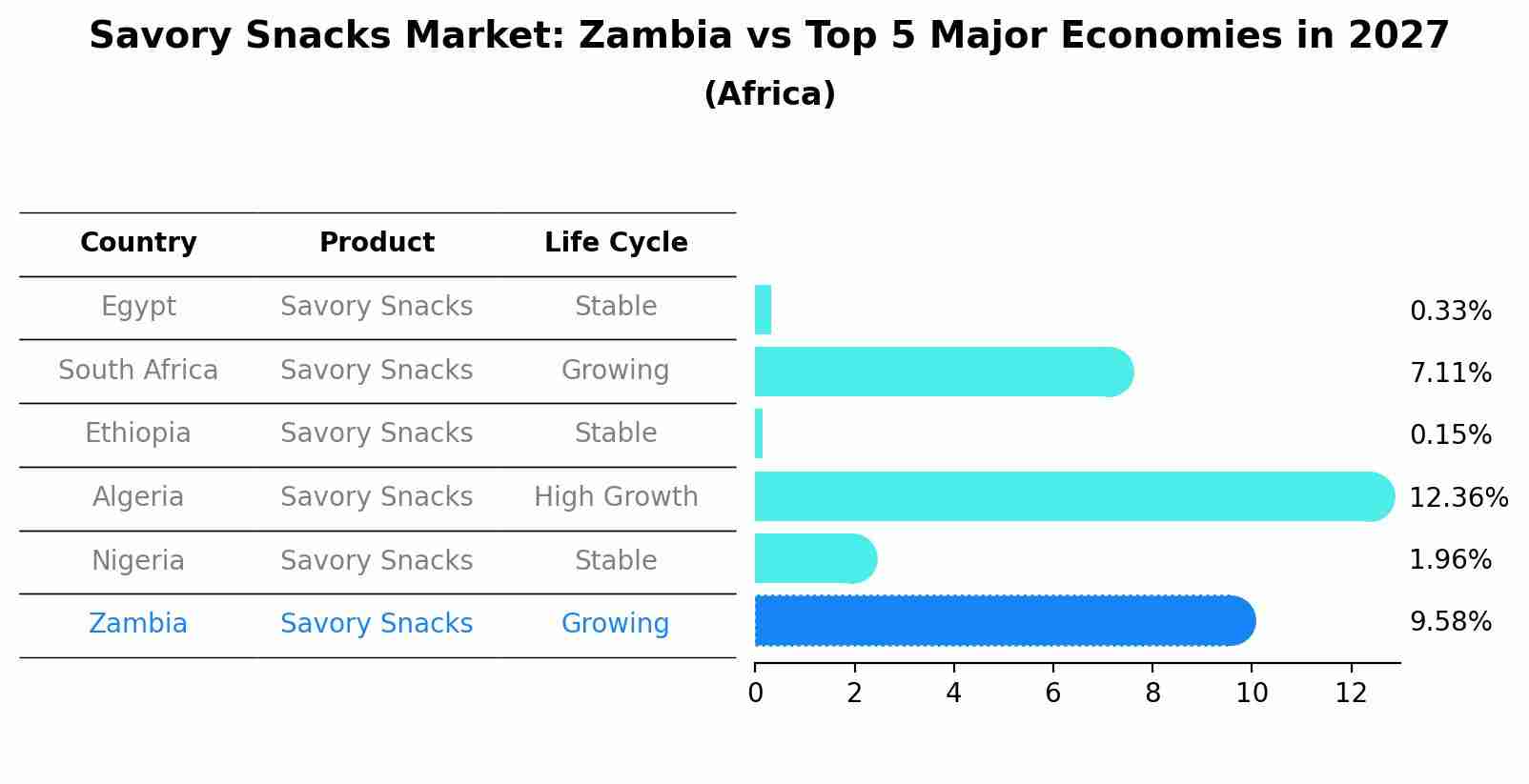 Savory Snacks Market: Zambia vs Top 5 Major Economies in 2027 (Africa)