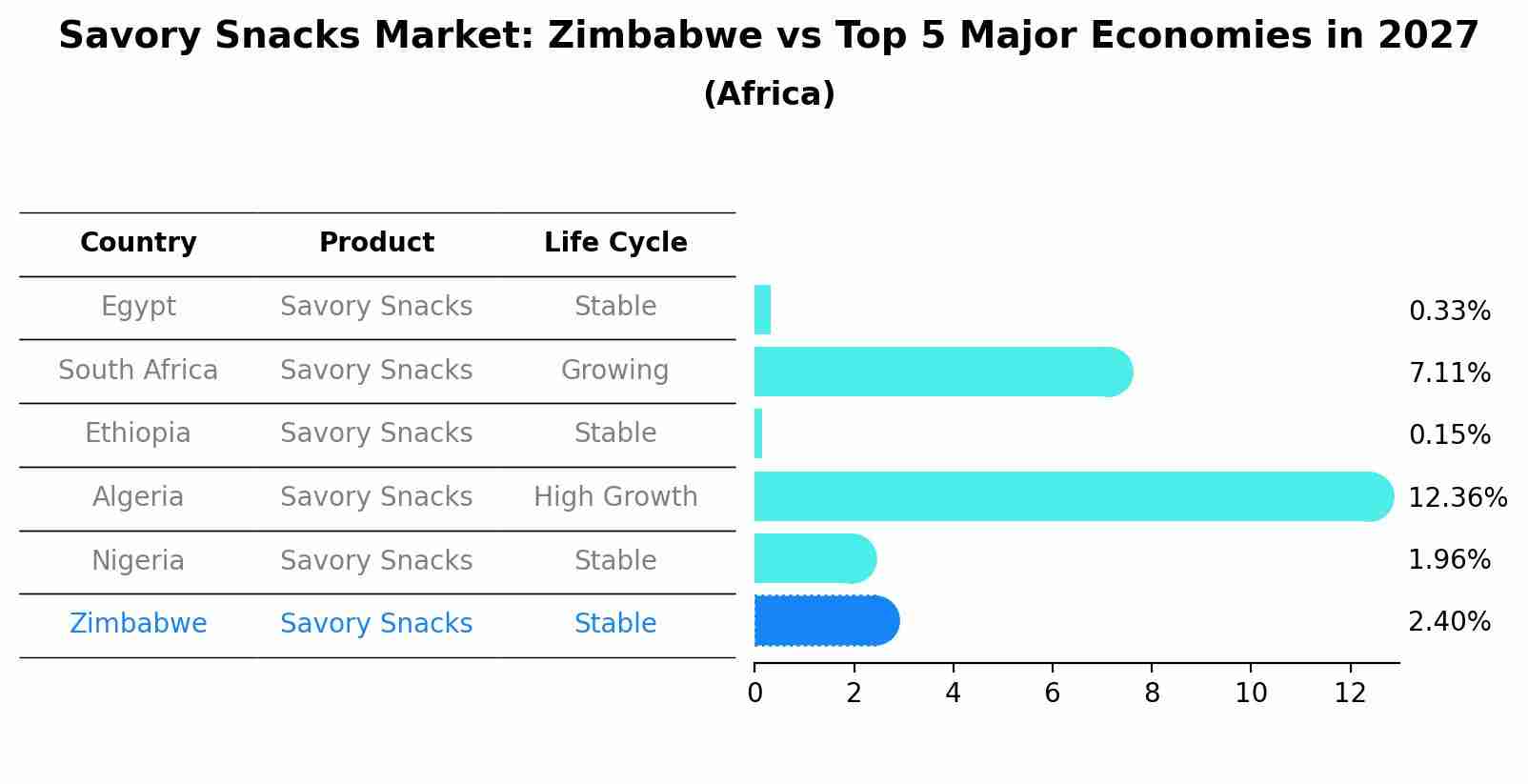 Savory Snacks Market: Zimbabwe vs Top 5 Major Economies in 2027 (Africa)