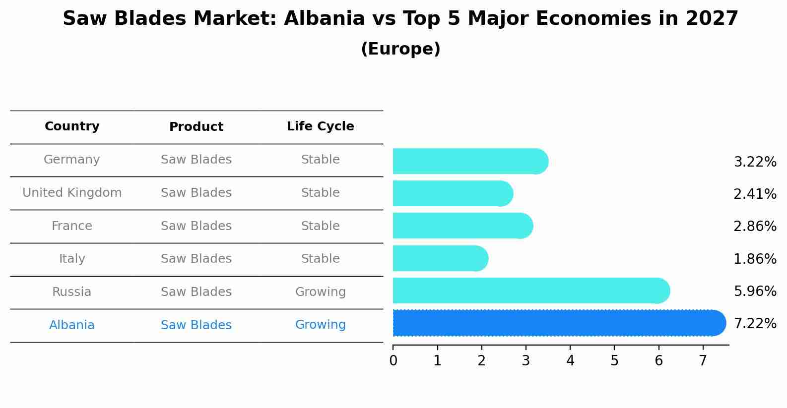Saw Blades Market: Albania vs Top 5 Major Economies in 2027 (Europe)