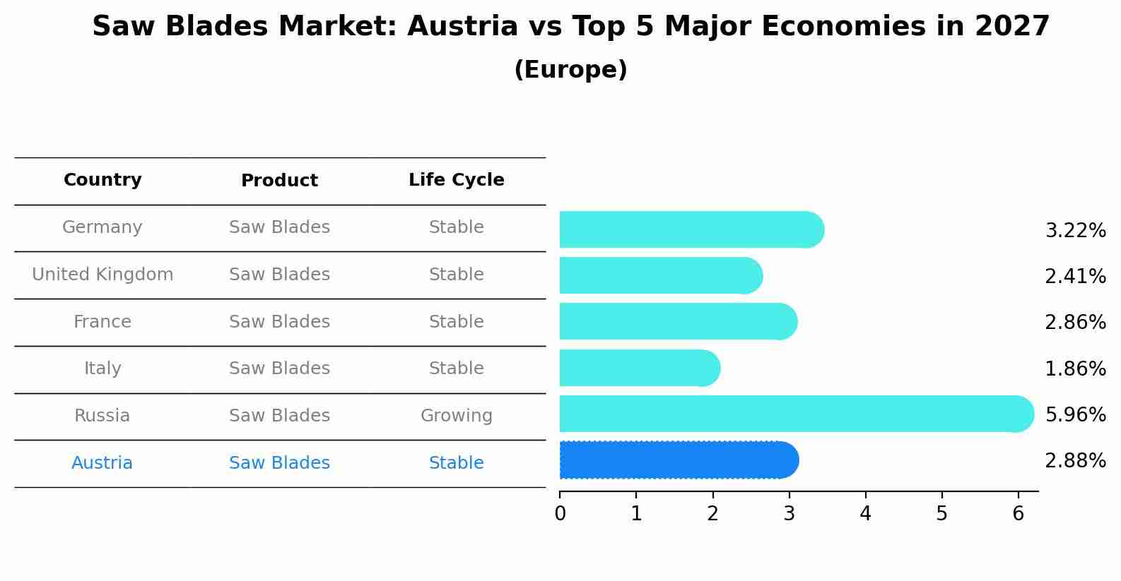 Saw Blades Market: Austria vs Top 5 Major Economies in 2027 (Europe)
