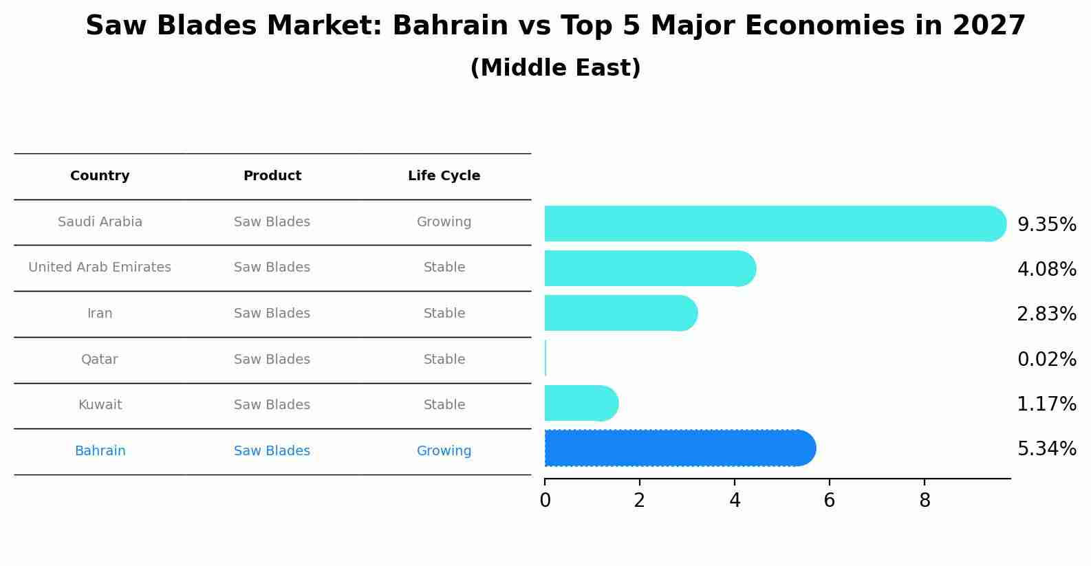Saw Blades Market: Bahrain vs Top 5 Major Economies in 2027 (Middle East)