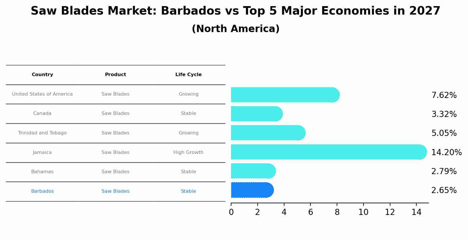 Saw Blades Market: Barbados vs Top 5 Major Economies in 2027 (North America)