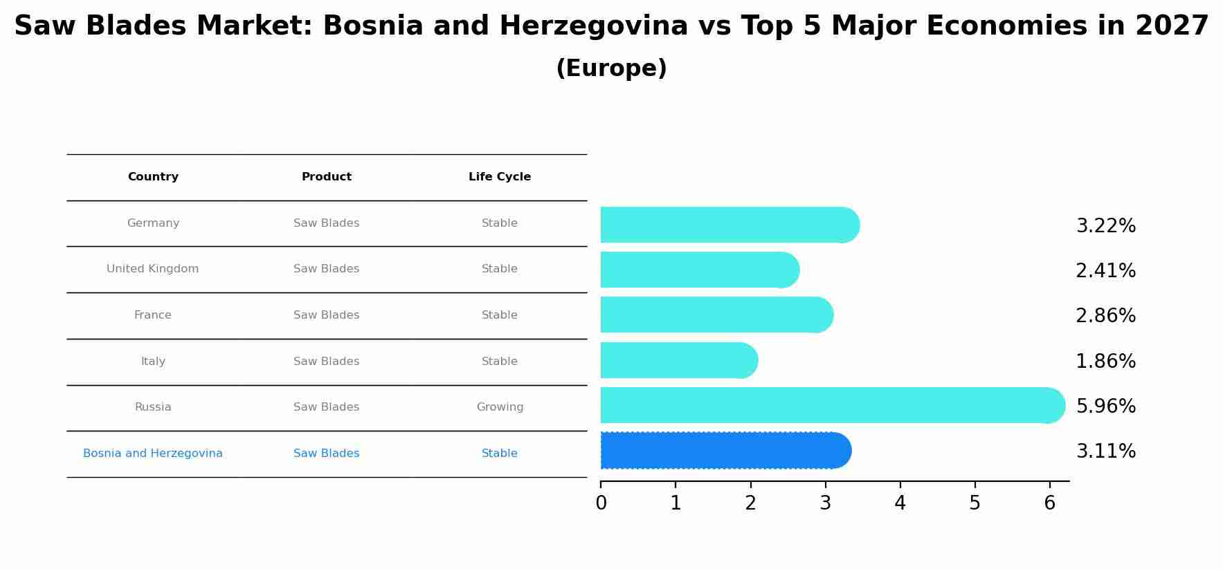 Saw Blades Market: Bosnia and Herzegovina vs Top 5 Major Economies in 2027 (Europe)