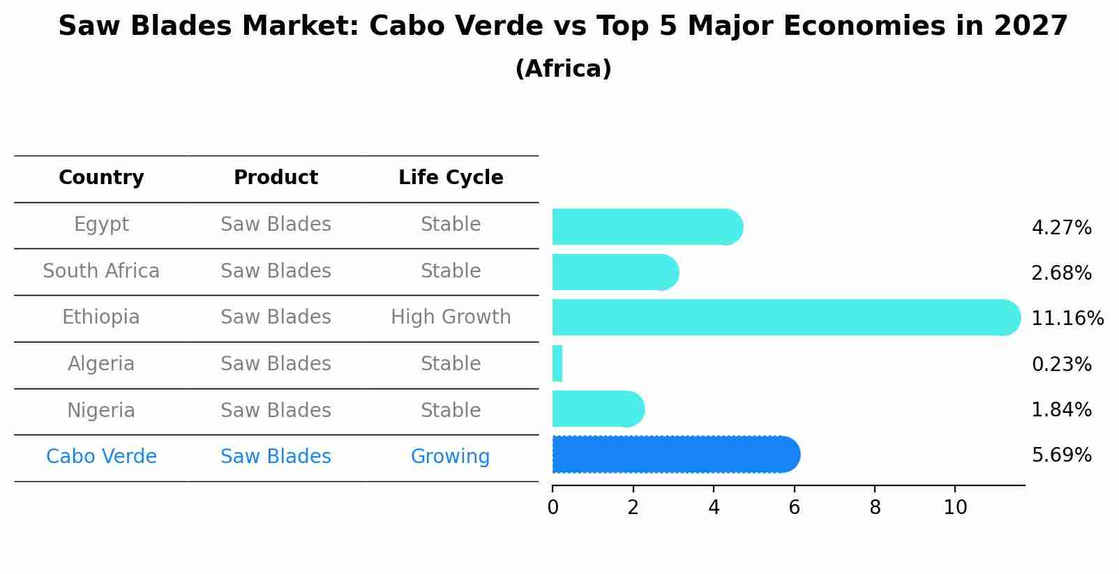 Saw Blades Market: Cabo Verde vs Top 5 Major Economies in 2027 (Africa)