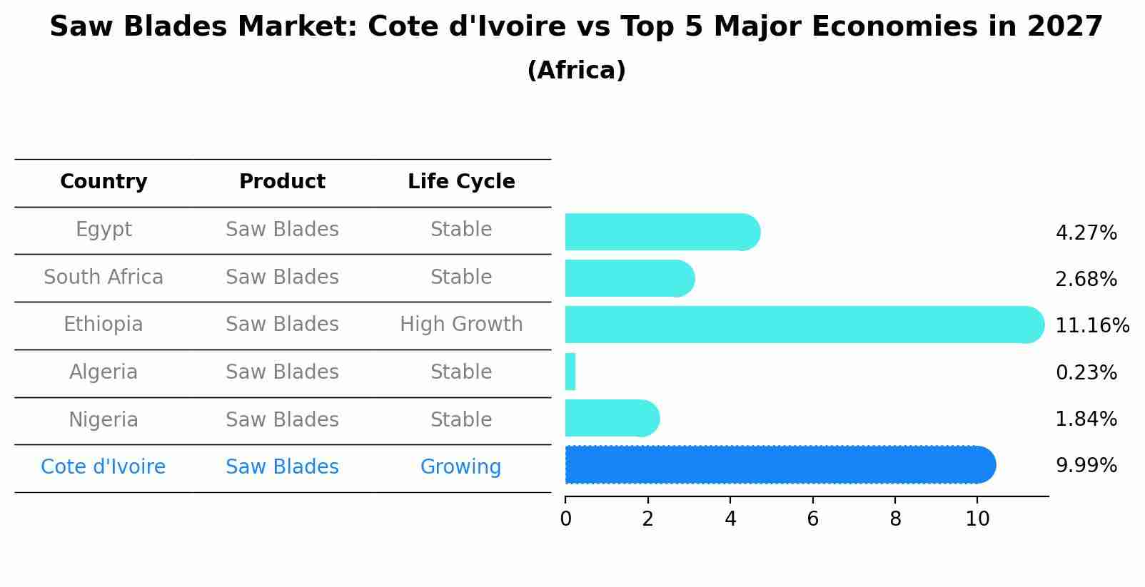 Saw Blades Market: Cote d'Ivoire vs Top 5 Major Economies in 2027 (Africa)