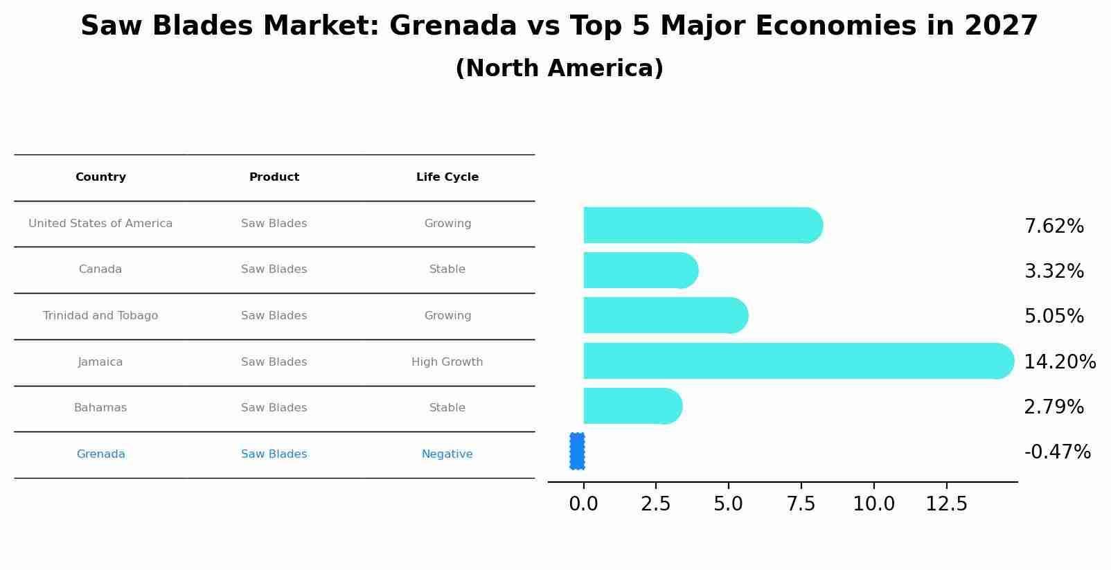 Saw Blades Market: Grenada vs Top 5 Major Economies in 2027 (North America)
