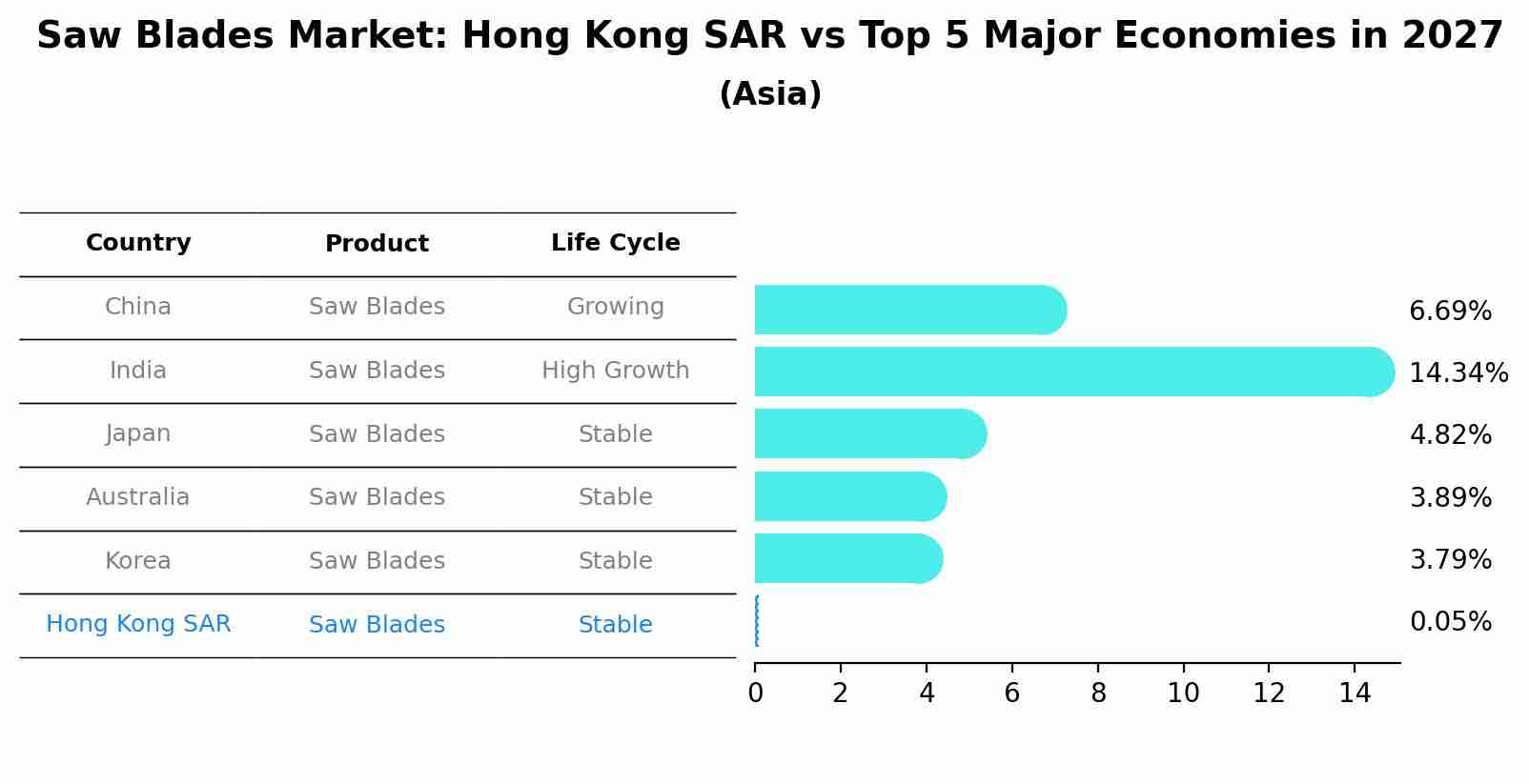Saw Blades Market: Hong Kong SAR vs Top 5 Major Economies in 2027 (Asia)