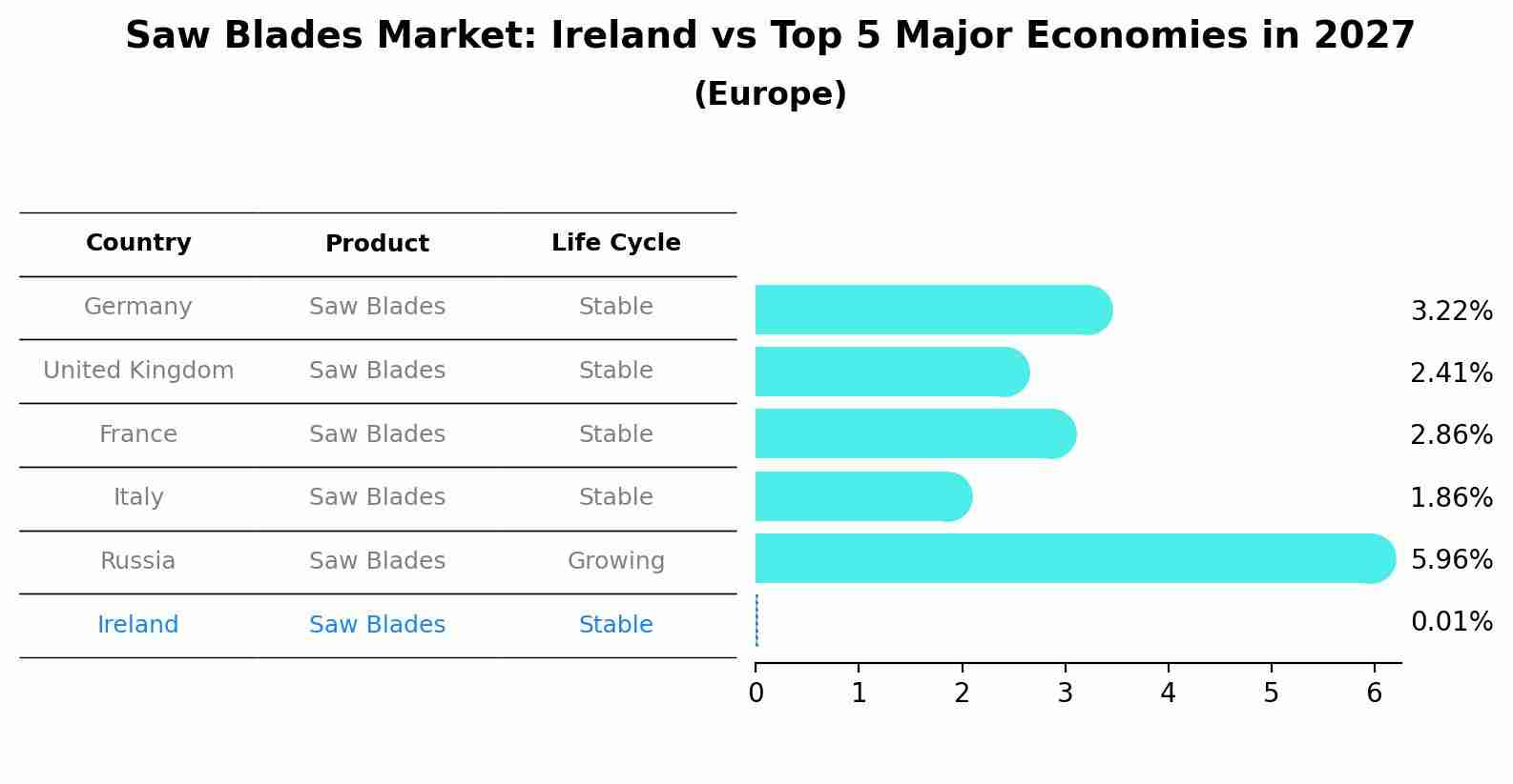 Saw Blades Market: Ireland vs Top 5 Major Economies in 2027 (Europe)