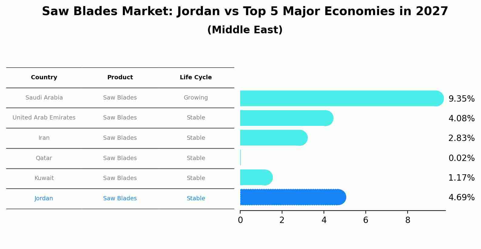 Saw Blades Market: Jordan vs Top 5 Major Economies in 2027 (Middle East)