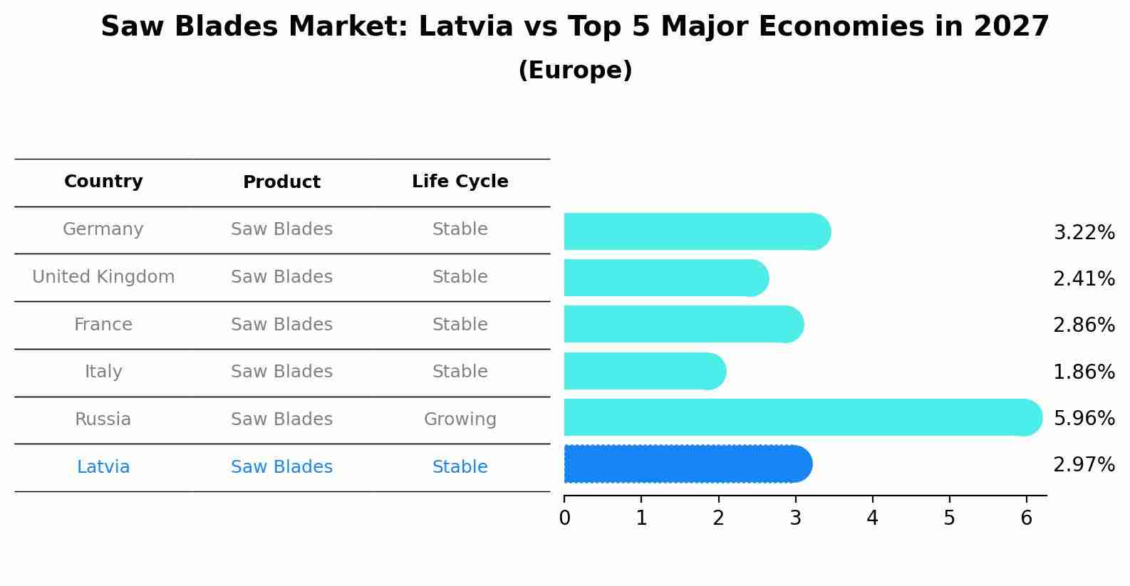 Saw Blades Market: Latvia vs Top 5 Major Economies in 2027 (Europe)