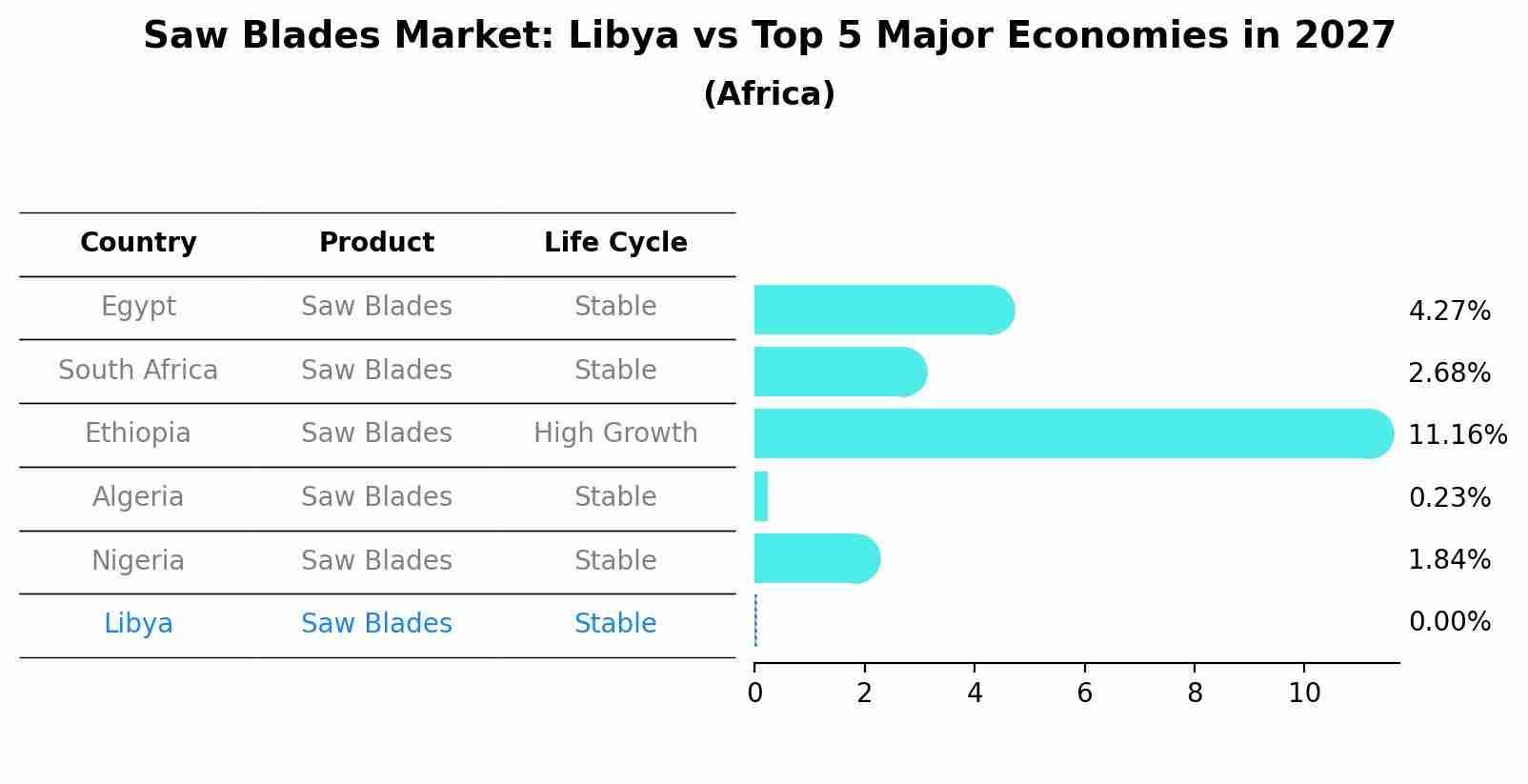 Saw Blades Market: Libya vs Top 5 Major Economies in 2027 (Africa)